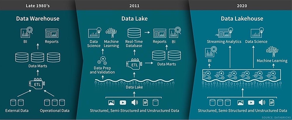 Data LakeHouse