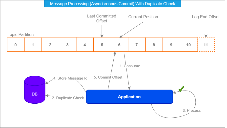 idempotent producer - streaming architecture