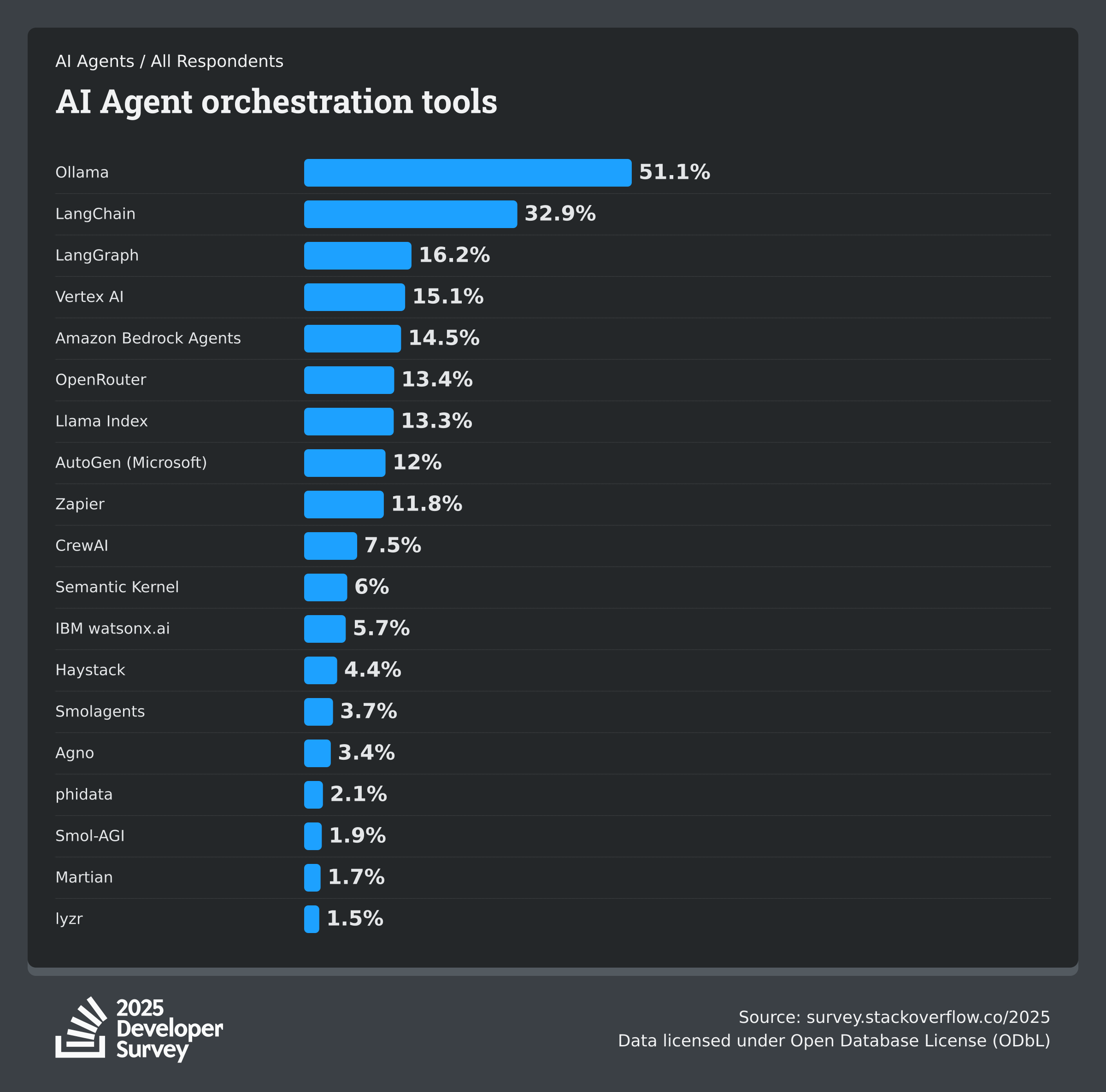 stackoverflow-dev-survey-2025-ai-ai-agents-ai-agent-orchestration-social
