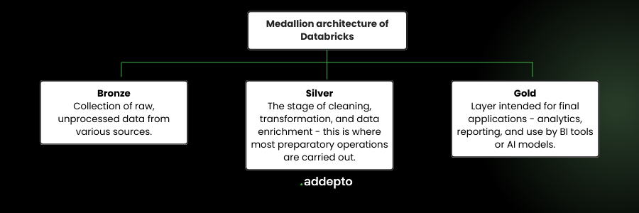 Medallion Architechture Databricks