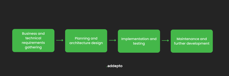 software project lifecycle