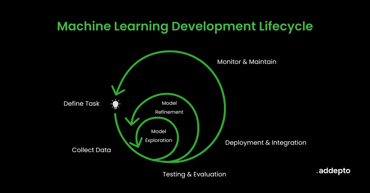 ml lifecycle