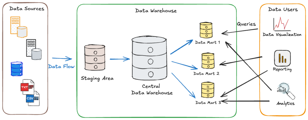 Modern data warehouse architecture - an Evolution from Warehouses to ...