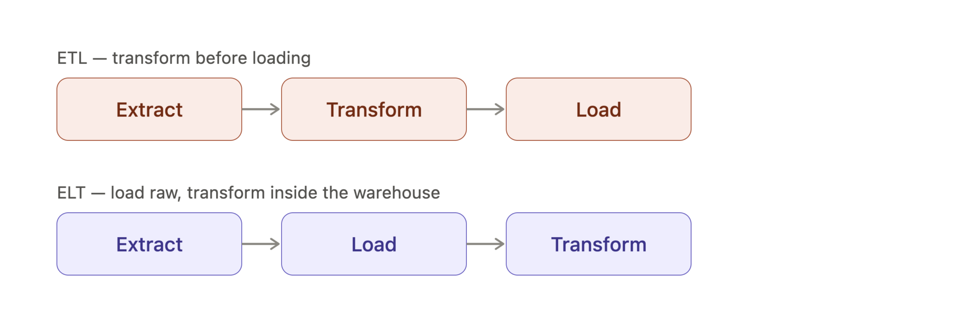 etl_vs_elt_comparison