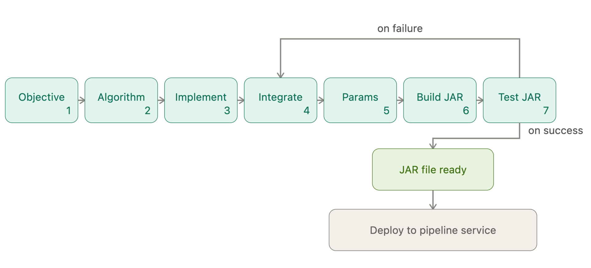 pipeline_dev_process_unified