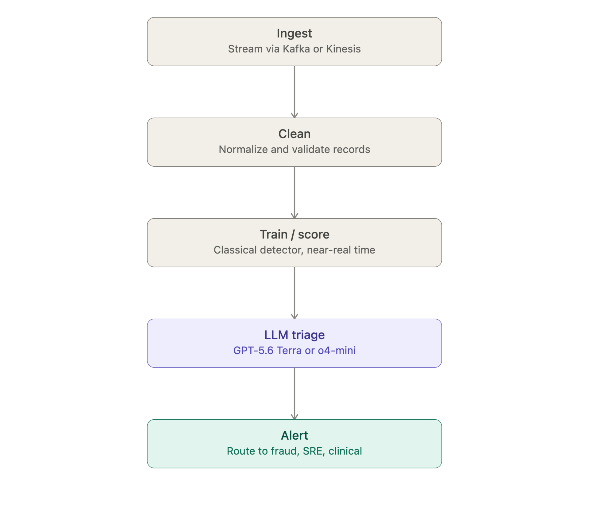 realtime_anomaly_detection_pipeline