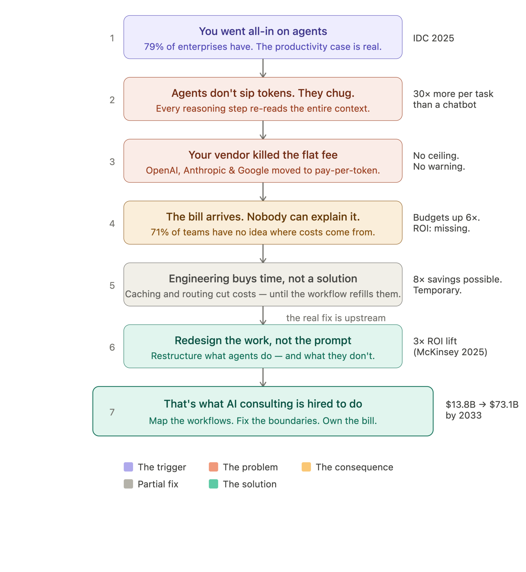 AI Cost Managing in 2026